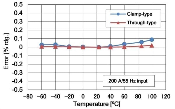 Comparison to the characteristics of the CT6863 Hioki through-type current sensor