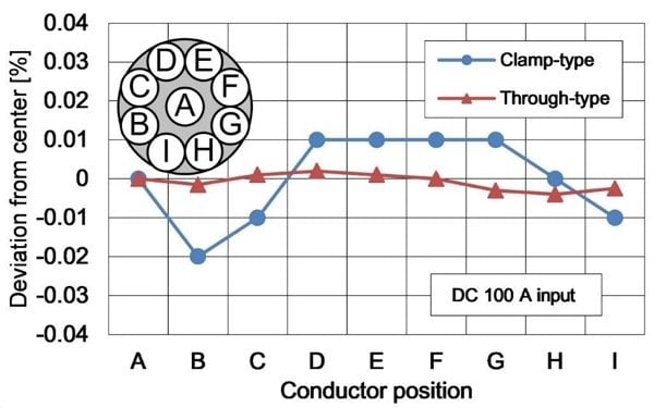 Comparison to the characteristics of the CT6863 Hioki through-type current sensor