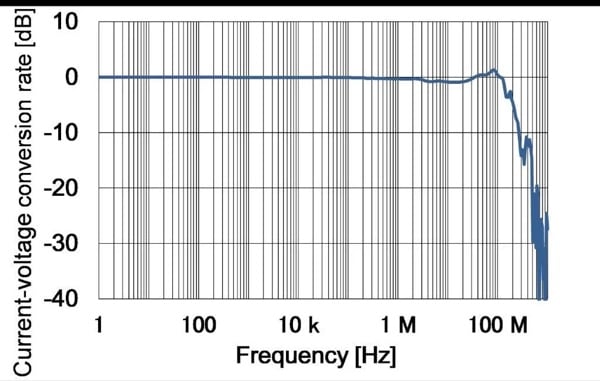 CT6701 has the highest frequency band