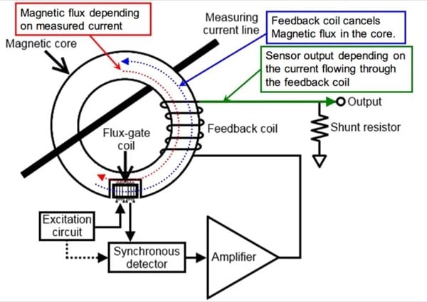 Flux-gate method and the current transformer (CT) method