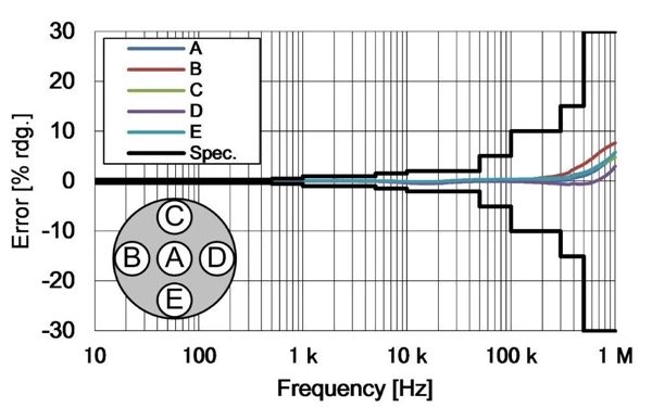 Frequency characteristics and specifications of a Hioki high-precision current sensor