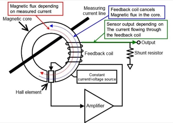 Hall element and the current transformer (CT) method