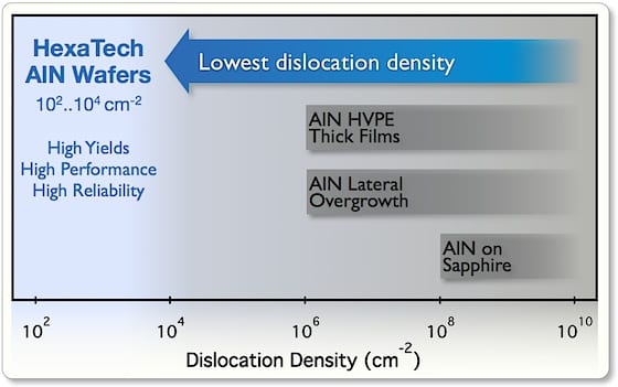 HexaTech Launches 2” Diameter Aluminum-Nitride Substrate Product Line ...
