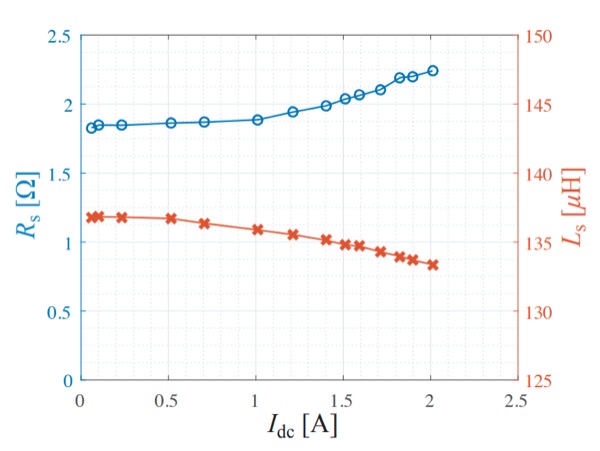 Measurement example illustrating the DC superposition characteristics of inductance and resistance (f = 100 kHz)