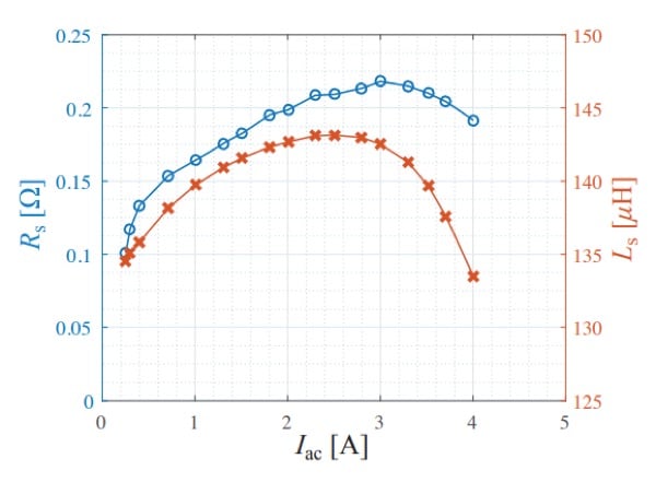 Measurement example illustrating the level dependence of inductance and resistance (f = 10 kHz)