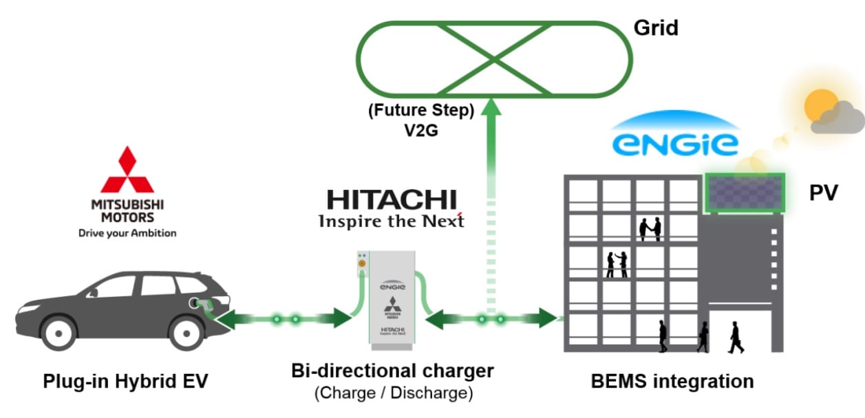 Using EV Batteries as Renewable Energy Storage for Office Buildings News