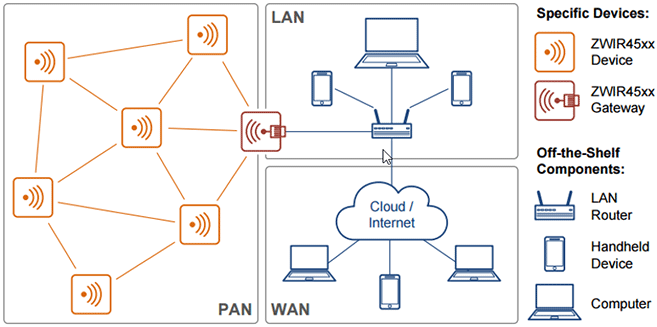 IDT and EDC Collaborate on Wireless Communication and Sensor Solutions ...