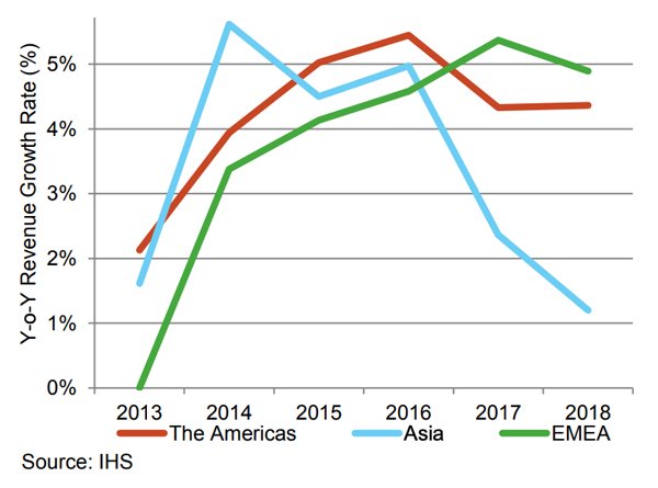 Year-on-Year Growth by Major Region