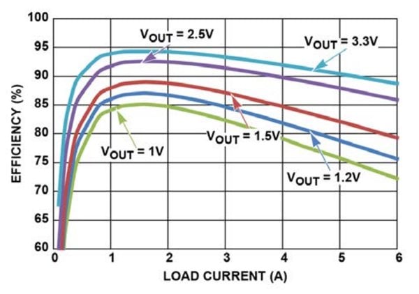 Efficiency of ISL8203M (Paralleled 6A output at 5Vin) under various output voltage and current conditions