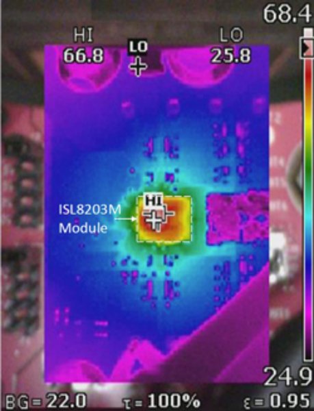 In a worstcase scenario, converting 5Vin to 3.3Vout at 6A -- with no air flow and an ambient temperature of 25°C -- the ISL8203M reached a maximum temperature of only 66.8°C