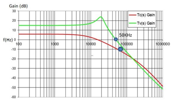 Open-loop Bode plots of voltage- and current-mode controls (Open-loop gain of voltage and current modes)