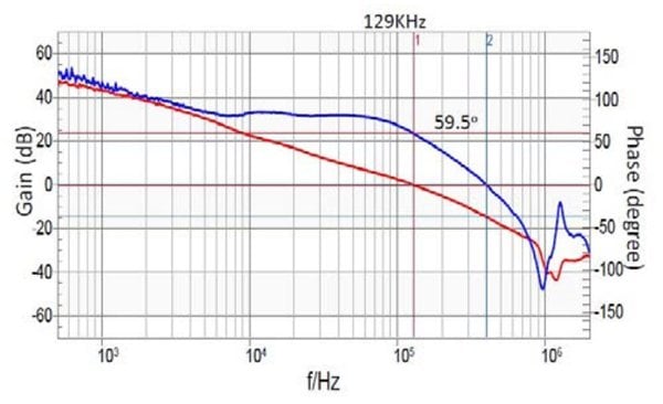 Closed-loop Bode plots of current-mode and voltage-mode controls on module applications (One 3A output of ISL8203M) (5Vin to 1Vout/3A, with the same COUT=2x10µF ceramic + 47µF tantalum capacitor