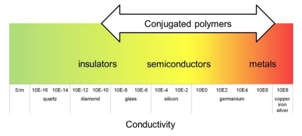 Conductivity of some materials as compared to conjugated polymers [9]