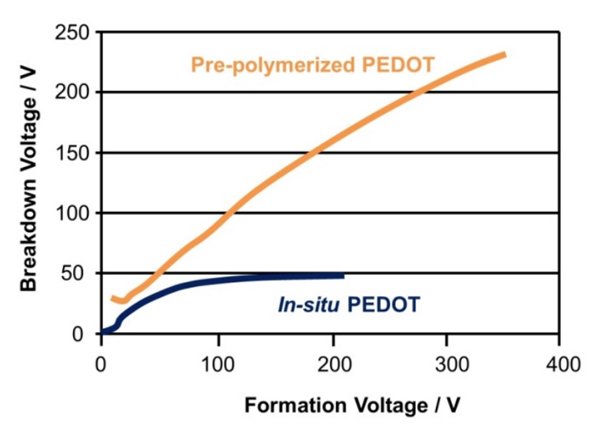 Process-dependency of the dielectric breakdown voltage [12]