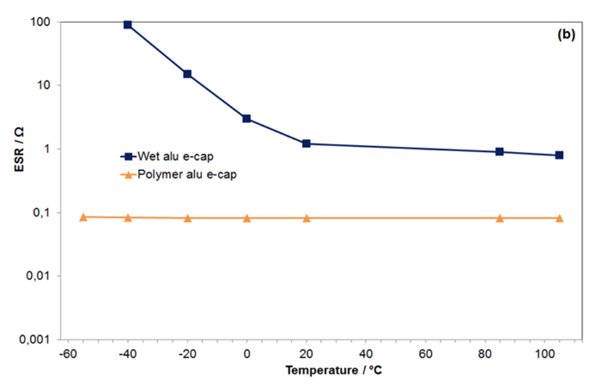Temperature dependency of  ESR