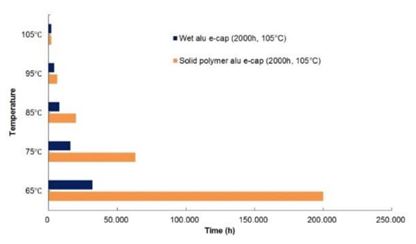 Lifetime as a function of the ambient temperature for aluminium electrolytic capacitors with wet electrolyte (blue) and for polymer aluminum electrolytic capacitors (orange)