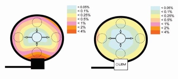 Rogowski coil accuracy comparison between a regular Rogowski coil and one using the LEM patented Rogowski coil clasp with primary conductor located at various positions inside the loop.