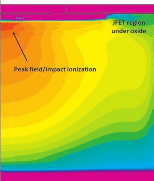 Impact ionization contours at device breakdown. To ensure stable avalanche breakdown, the device was designed to break down at the center of the unit cell