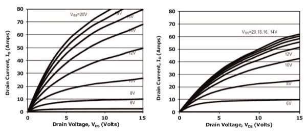 Forward characteristics at 25 °C (left) and 175 °C (right).