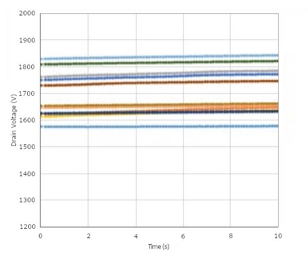 Breakdown voltage vs. time testing demonstrated that the process produced robust devices with stable avalanche characteristics.