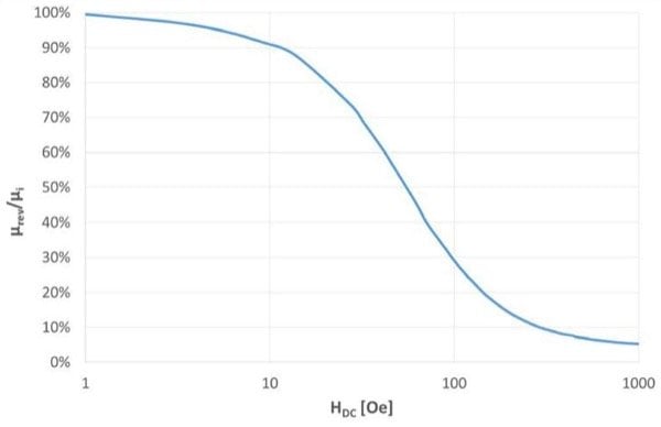 DC-bias vs field strength and specific core losses vs flux density