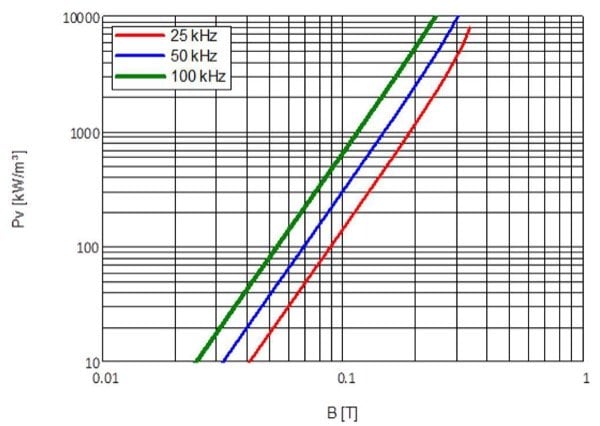 DC-bias vs field strength and specific core losses vs flux density