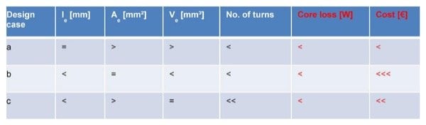 Inductor parameters relative comparison MAGMENT vs. conventional for an inductor with the same inductance value and one effective parameter: a) magnetic path le b) cross section Ae c) volume Ve