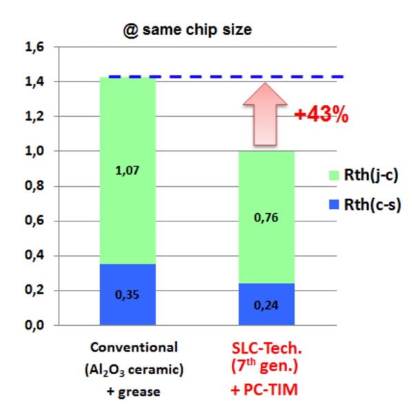 Comparison of thermal resistances at same chip size