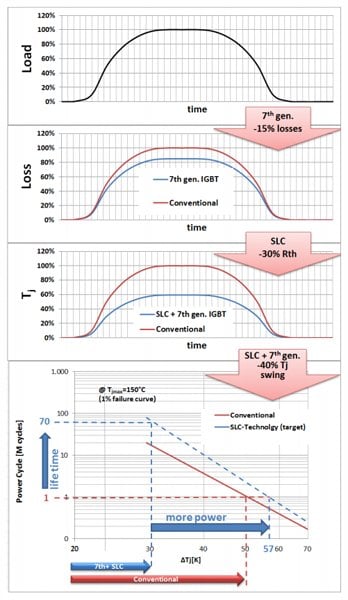 Normalized load cycle example with a comparison of SLC technology with 7th Generation IGBT and Conventional Module