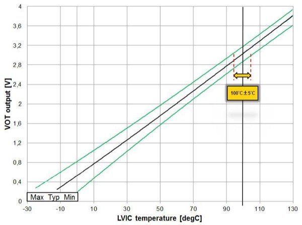 Analogue temperature output signal VOT from DIPIPM+TM