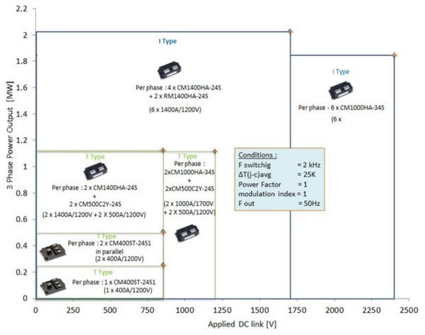 Power capability matrix for different 3-level solutions