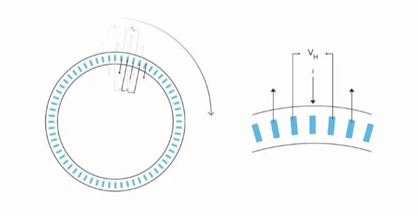The novelty of SpinAxis is that we take the deep n-well and bend it into a full 360 degree ring with multiple contacts