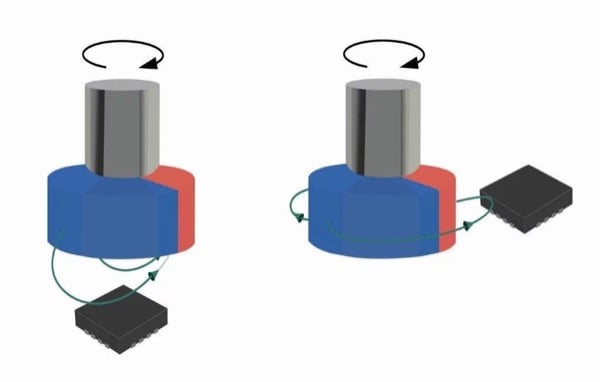 Advantage of MagAlpha is its capability to be used in sideshaft geometry