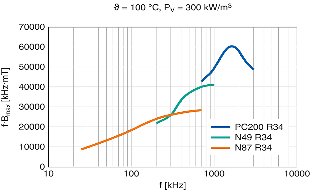 New Ferrite for HighFrequency GaN and SiC Power Converters New