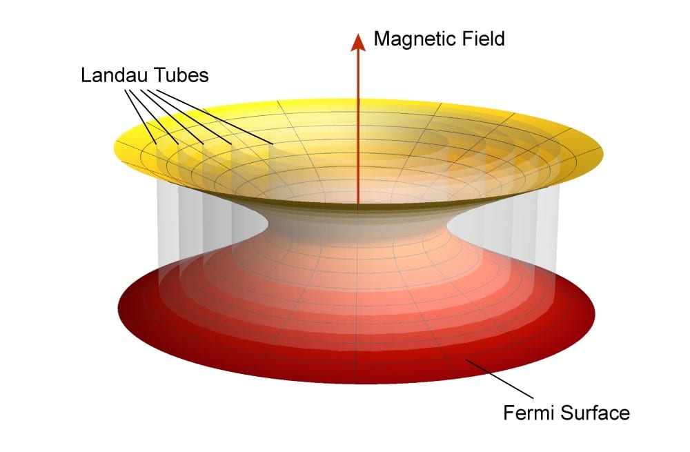 Physicist Cracks Code on Material that Works as Both Conductor ...