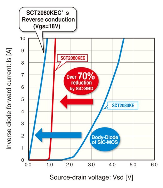Comparison of VF using SCT2080KEC body diode, SCH2080KEC and SCT2080KEC in reverse conduction mode (a)