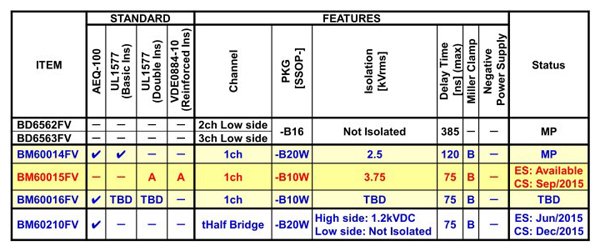 Simple Gate Driver portfolio, A=Available, B=Build in, E=External, S=Shutdown, M=Monitor, ES=Engineering sample, CS=Commercial Sample, MP=mass production