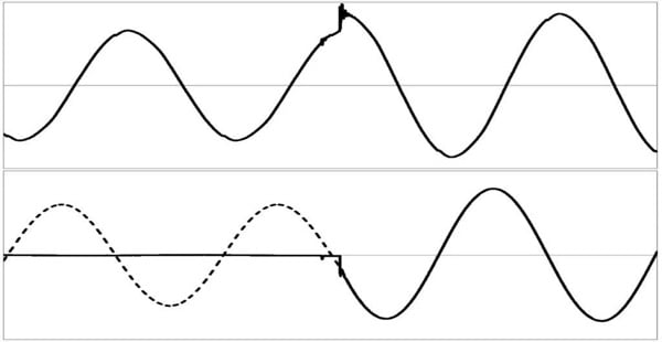 Switching a control winding from neutral to the same direction regarding to the main winding. Top: voltage across the inductor; Bottom: current in the inductor or in the main winding (dashed line) and in the control winding (solid line)