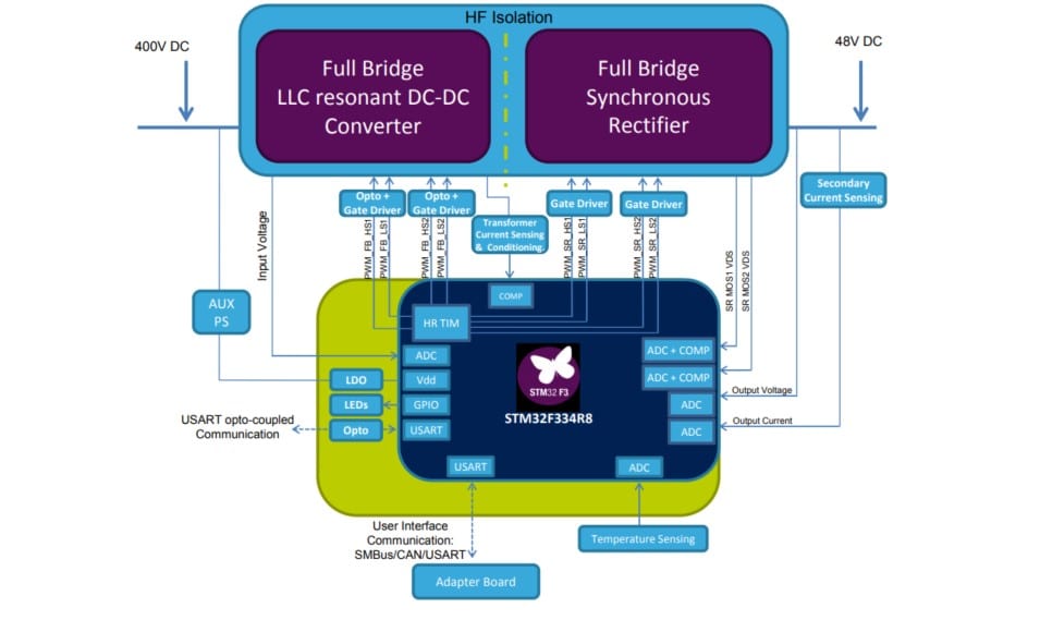 3kW FullBridge LLC Resonant Digital Power Supply Evaluation Kit News
