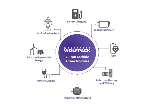 Silicon Labs Incorporates New Technology into Wolfspeed’s Wolfpack ...