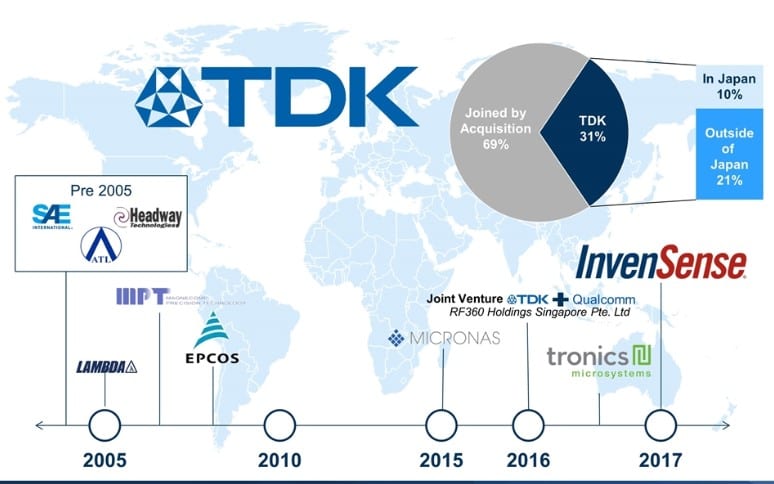 Power Supplies, Batteries, Sensors, Passives and more from TDK - News