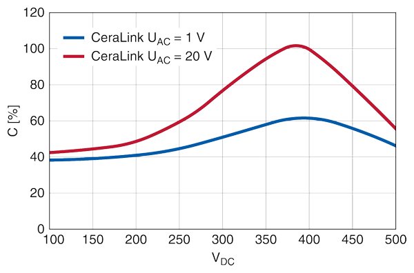 Capacitance of the CeraLink as a function of voltage In contrast to other capacitor technologies, the effective capacitance of the CeraLink rises with increasing voltage. The impact of the ripple voltage amplifies this effect additionally