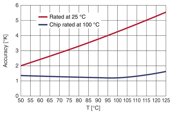 Comparing the precision of NTC technologies In the temperature range of around 120 °C, which is critical for semiconductors, the chip NTC thermistor has a high measurement accuracy of ±1.5 K. In contrast, the standard type rated at 25 °C exhibits a relatively large tolerance of >±5 K