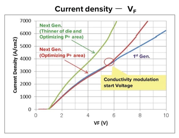 Conductivity modulation starts at a higher VF in second-generation devices