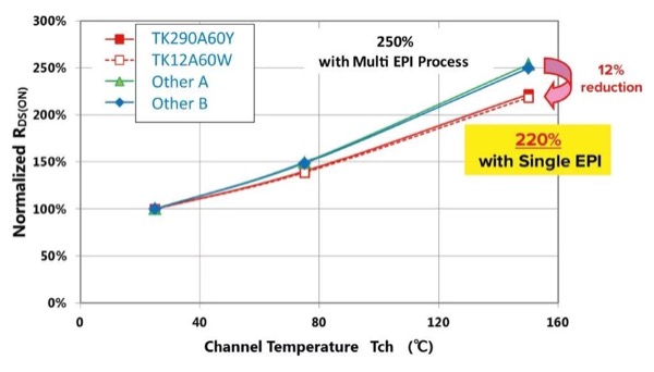 Single-epitaxial fabrication has enabled a flatter on-resistance/temperature characteristic. The TK12A60W represents DTMOS IV and TK290A60Y DTMOS V generation.