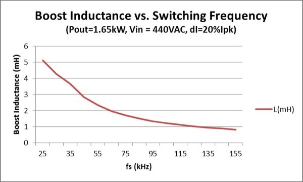Boost Inductor vs. Switching Frequency