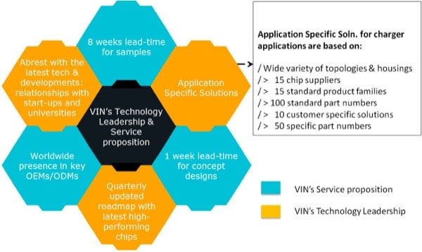  the Vincotech operating model helps EV charger manufacturers to implement short product upgrade cycles