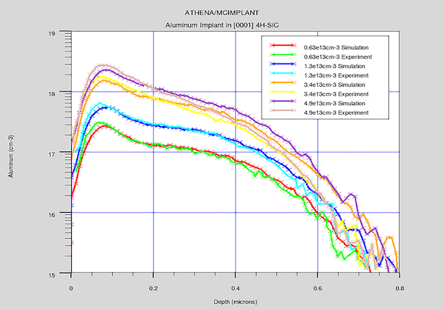 Figure 3: Simulated impurities profile and SIMS impurities profile of different implant energy (Figure captured from Silvaco)