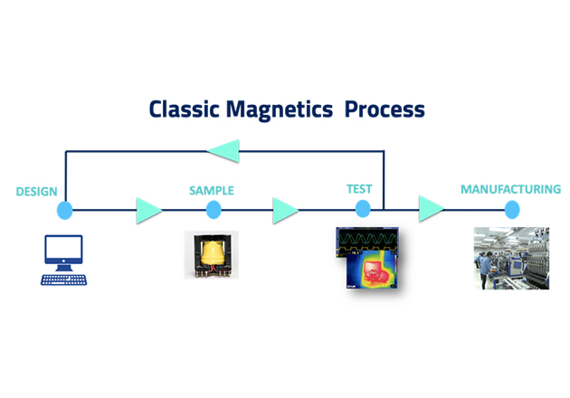 What Makes a Strong Magnetic Design? - Technical Articles