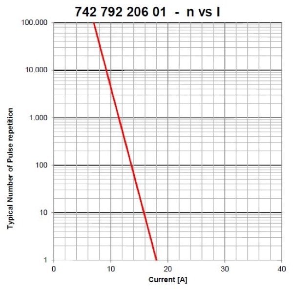 Display of the current as dependence on pulse length and the number of pulses (bottom)